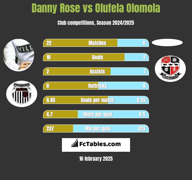 Danny Rose vs Olufela Olomola h2h player stats