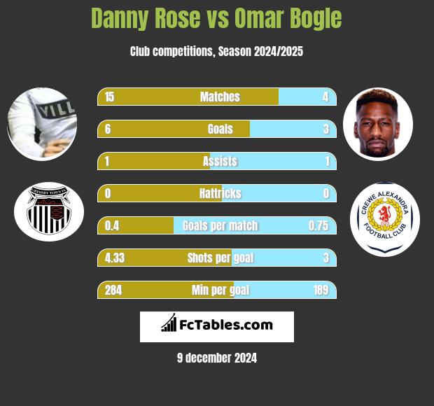 Danny Rose vs Omar Bogle h2h player stats