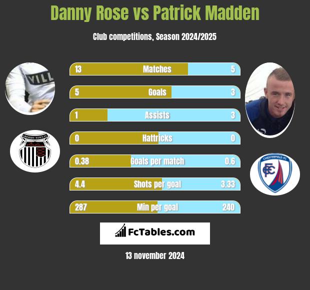 Danny Rose vs Patrick Madden h2h player stats