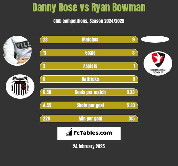 Danny Rose vs Ryan Bowman h2h player stats