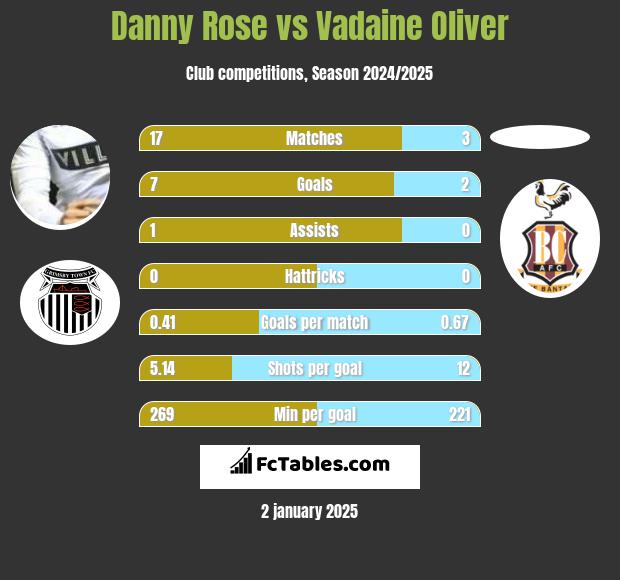 Danny Rose vs Vadaine Oliver h2h player stats