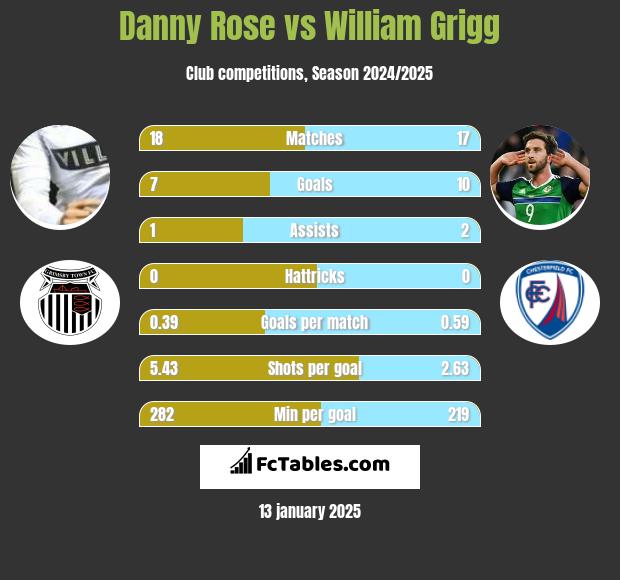 Danny Rose vs William Grigg h2h player stats