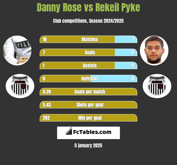 Danny Rose vs Rekeil Pyke h2h player stats