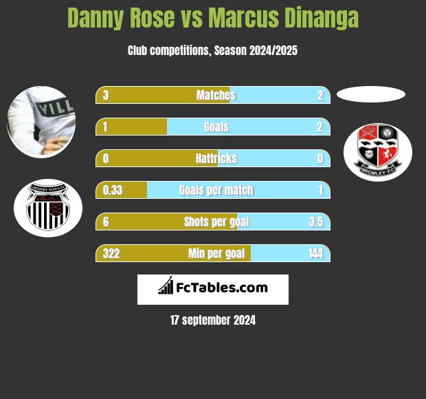 Danny Rose vs Marcus Dinanga h2h player stats