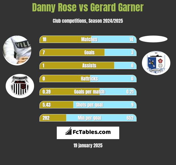 Danny Rose vs Gerard Garner h2h player stats