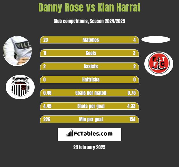 Danny Rose vs Kian Harrat h2h player stats