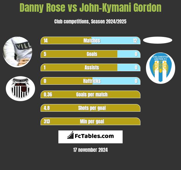 Danny Rose vs John-Kymani Gordon h2h player stats