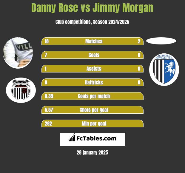 Danny Rose vs Jimmy Morgan h2h player stats