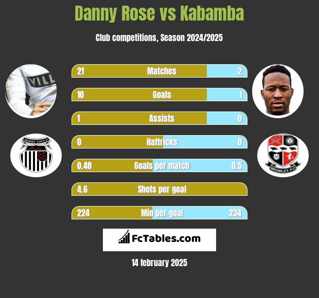 Danny Rose vs Kabamba h2h player stats