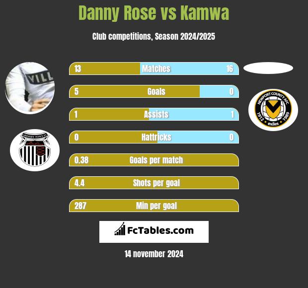 Danny Rose vs Kamwa h2h player stats