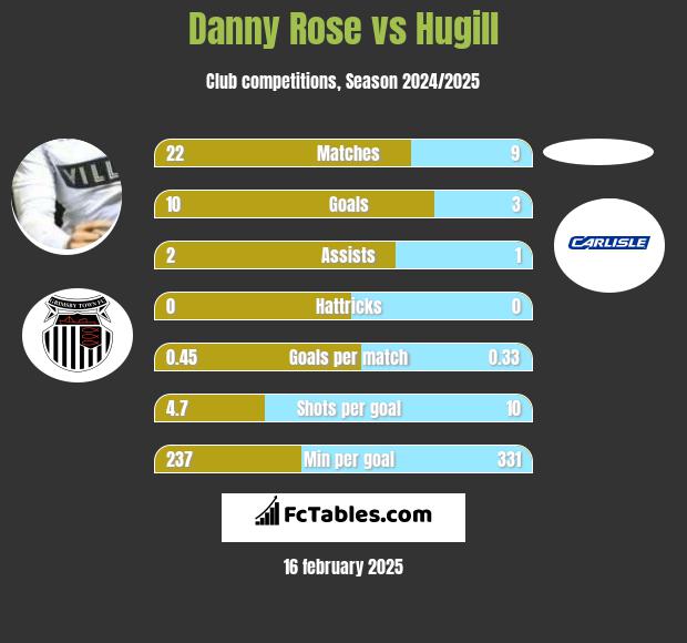 Danny Rose vs Hugill h2h player stats