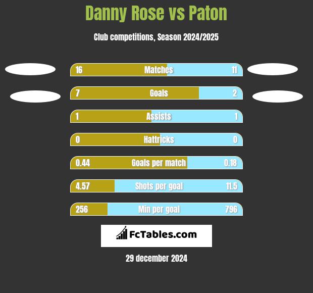 Danny Rose vs Paton h2h player stats