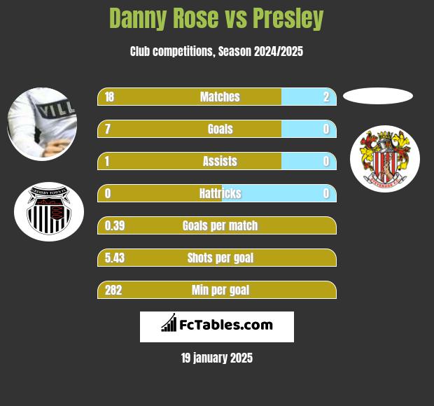 Danny Rose vs Presley h2h player stats