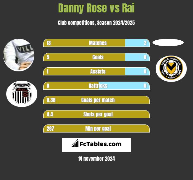 Danny Rose vs Rai h2h player stats