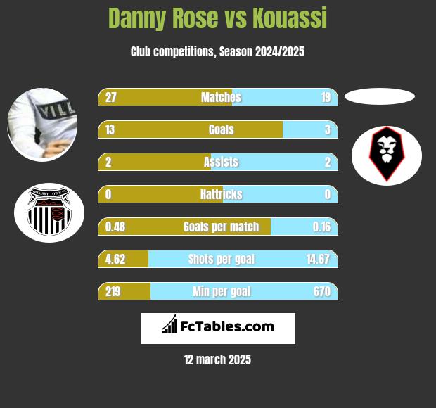 Danny Rose vs Kouassi h2h player stats