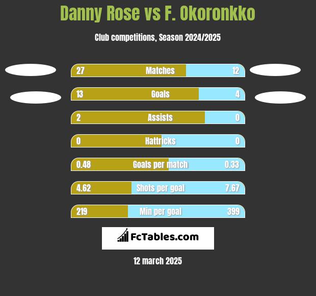 Danny Rose vs F. Okoronkko h2h player stats