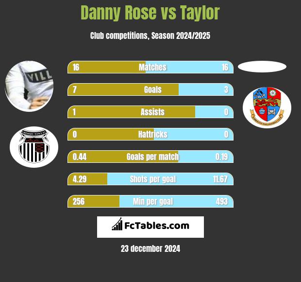 Danny Rose vs Taylor h2h player stats