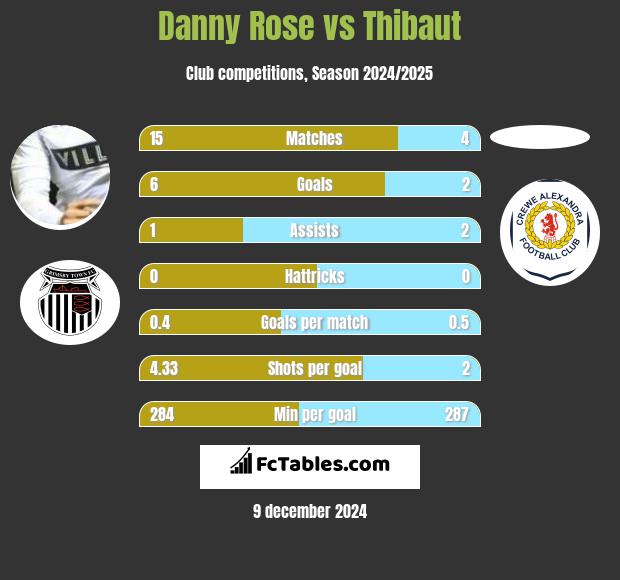 Danny Rose vs Thibaut h2h player stats