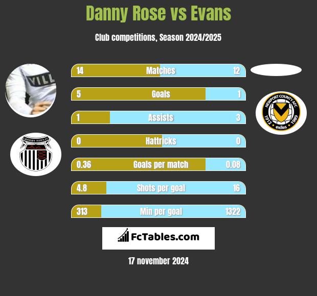 Danny Rose vs Evans h2h player stats