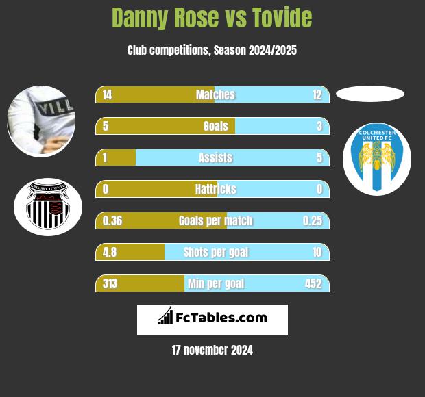 Danny Rose vs Tovide h2h player stats