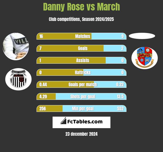 Danny Rose vs March h2h player stats