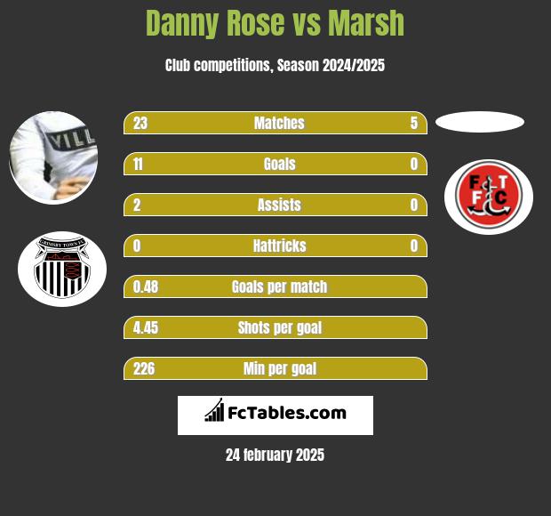 Danny Rose vs Marsh h2h player stats