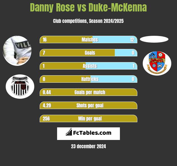 Danny Rose vs Duke-McKenna h2h player stats