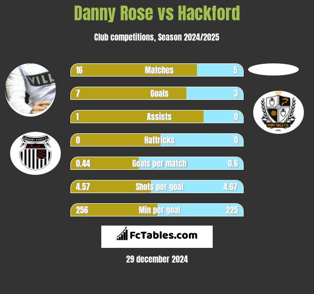 Danny Rose vs Hackford h2h player stats