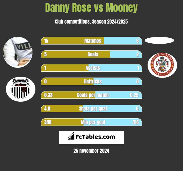 Danny Rose vs Mooney h2h player stats