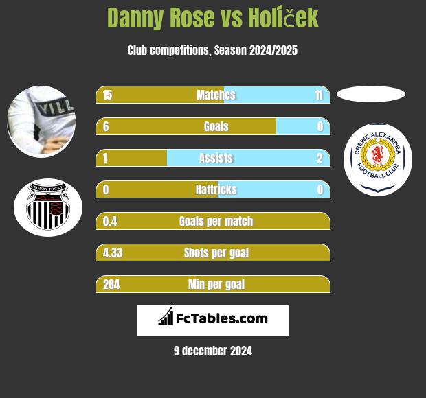 Danny Rose vs Holíček h2h player stats