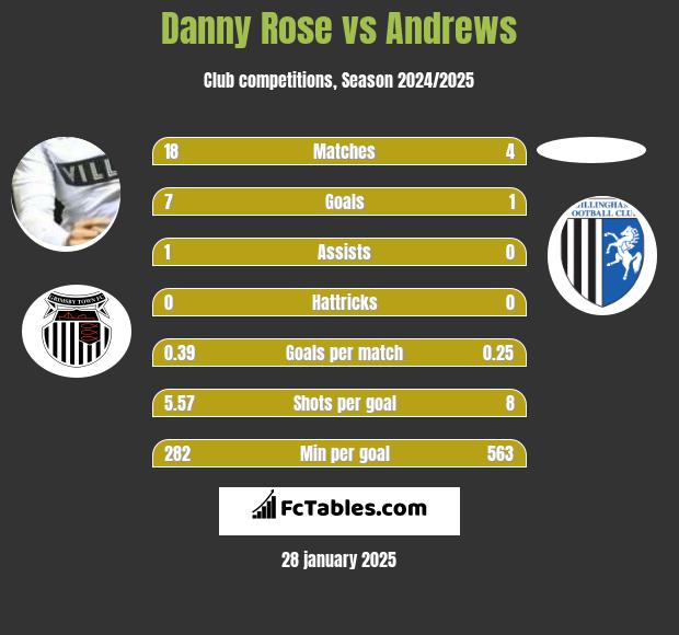 Danny Rose vs Andrews h2h player stats