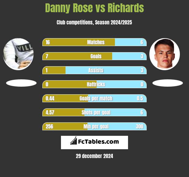 Danny Rose vs Richards h2h player stats