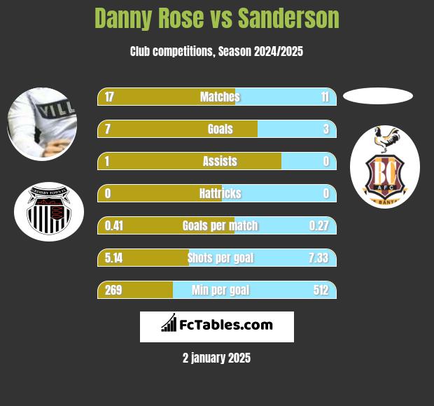 Danny Rose vs Sanderson h2h player stats