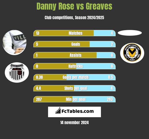 Danny Rose vs Greaves h2h player stats