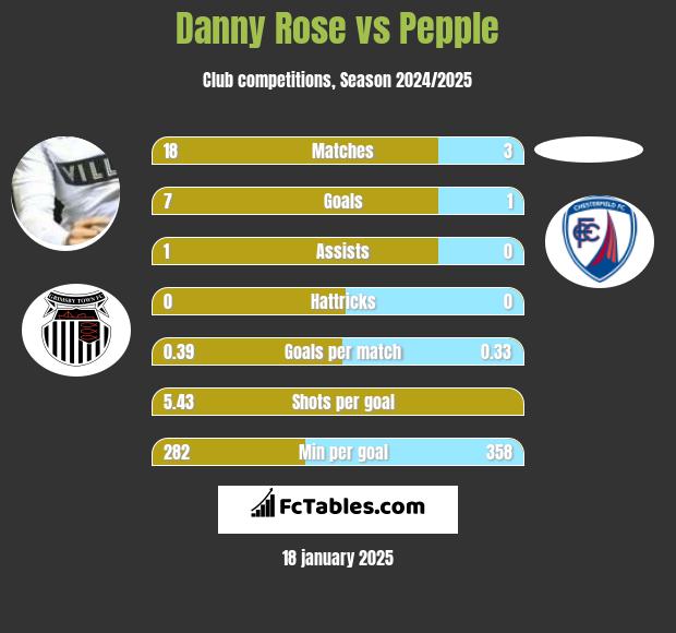 Danny Rose vs Pepple h2h player stats