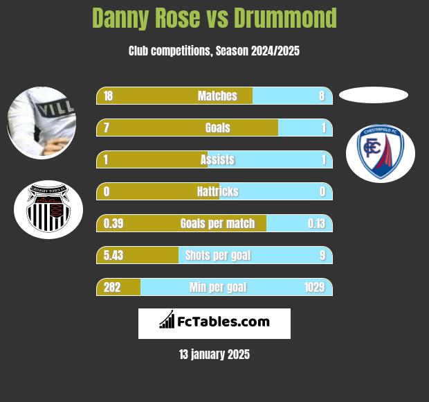 Danny Rose vs Drummond h2h player stats