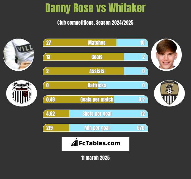 Danny Rose vs Whitaker h2h player stats