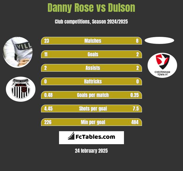 Danny Rose vs Dulson h2h player stats