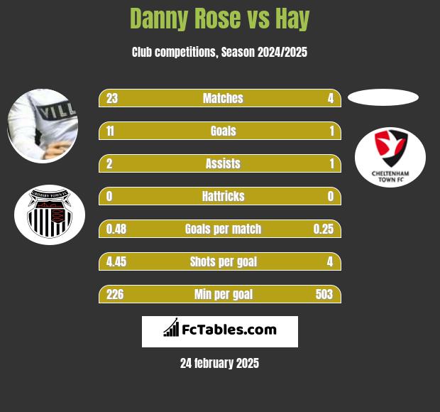 Danny Rose vs Hay h2h player stats