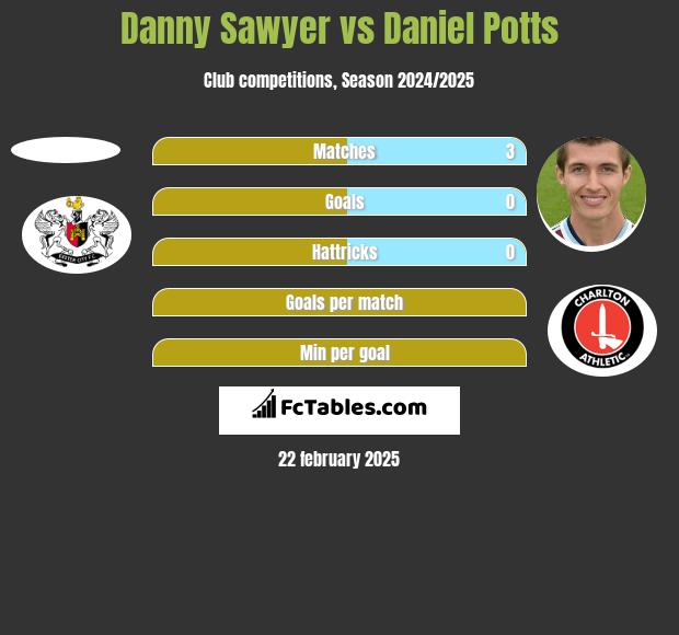 Danny Sawyer vs Daniel Potts h2h player stats