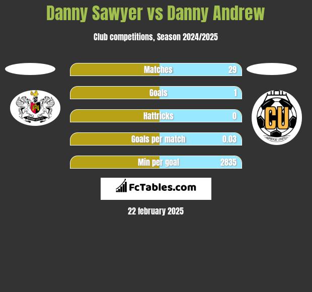 Danny Sawyer vs Danny Andrew h2h player stats