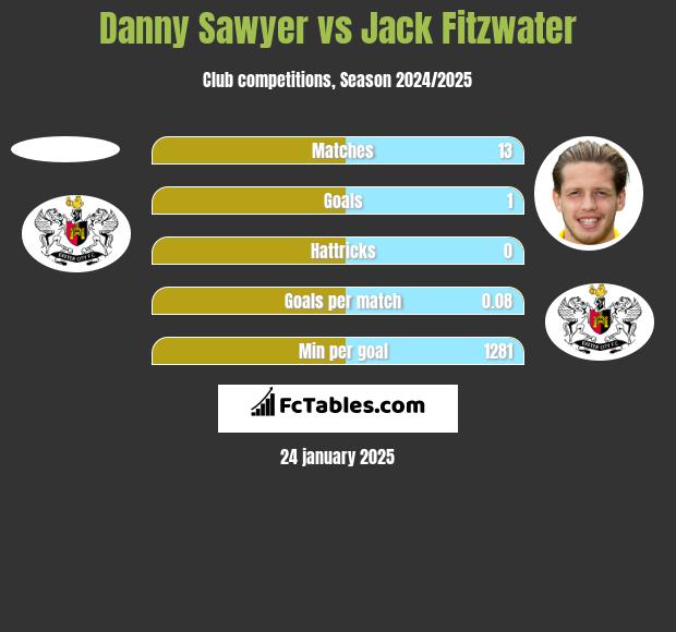 Danny Sawyer vs Jack Fitzwater h2h player stats