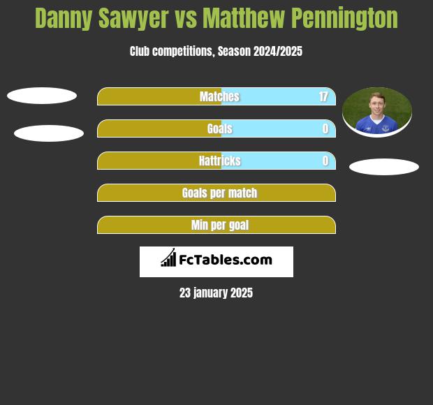 Danny Sawyer vs Matthew Pennington h2h player stats