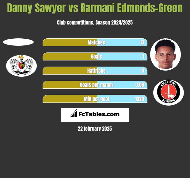 Danny Sawyer vs Rarmani Edmonds-Green h2h player stats