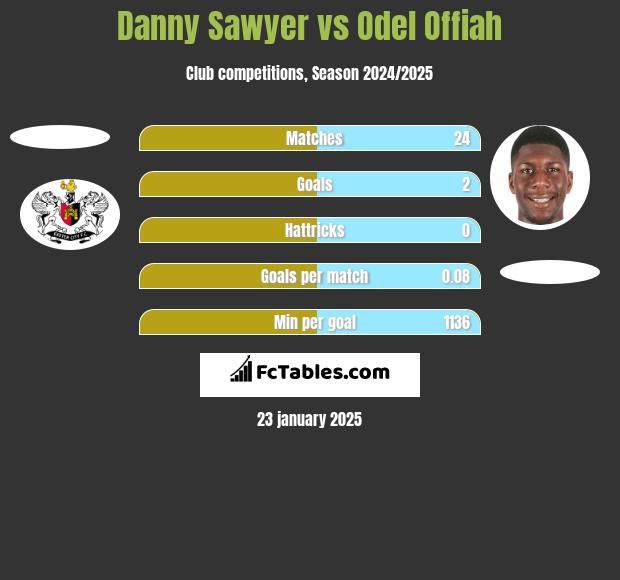 Danny Sawyer vs Odel Offiah h2h player stats