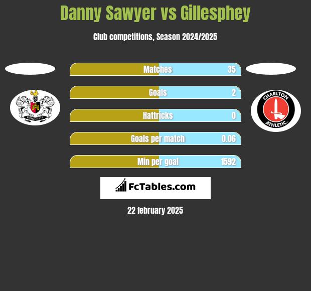 Danny Sawyer vs Gillesphey h2h player stats