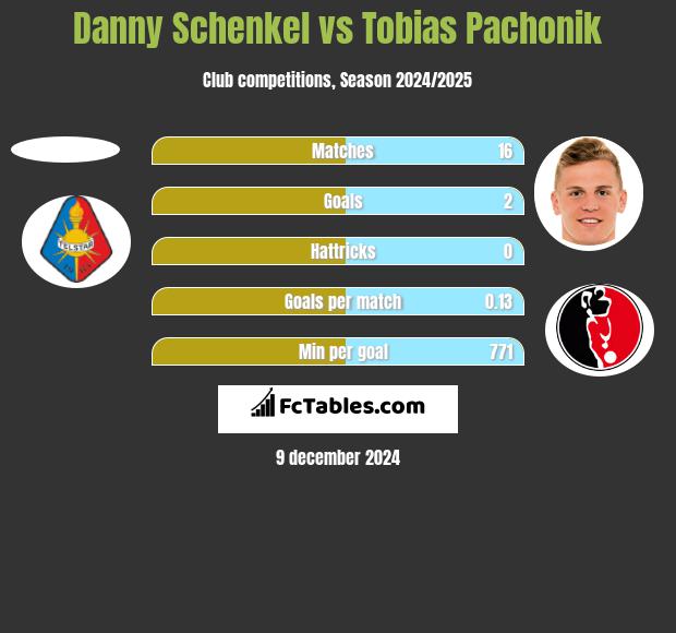 Danny Schenkel vs Tobias Pachonik h2h player stats