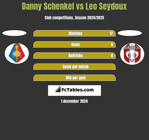 Danny Schenkel vs Leo Seydoux h2h player stats