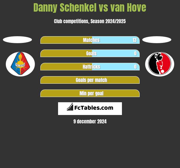 Danny Schenkel vs van Hove h2h player stats