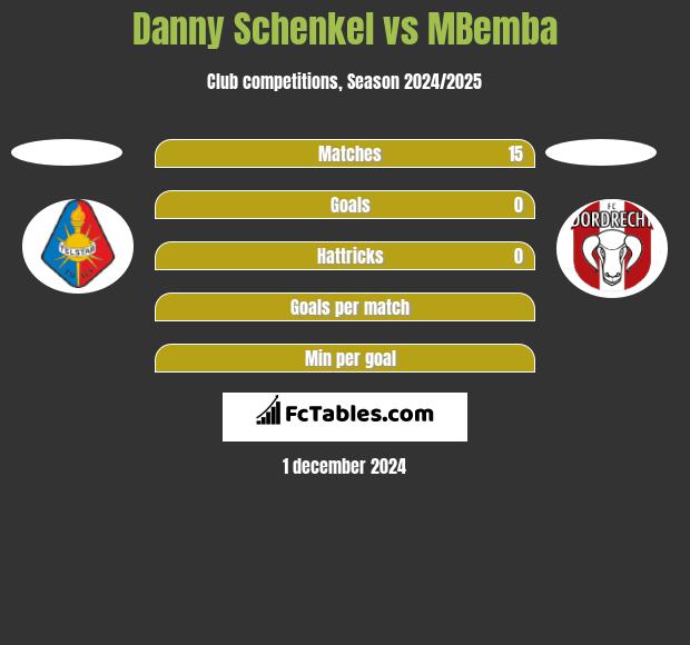 Danny Schenkel vs MBemba h2h player stats